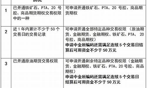 开通期货(开通期货账户后需要到银行办理)_https://www.jyywjc.com_科创板_第1张