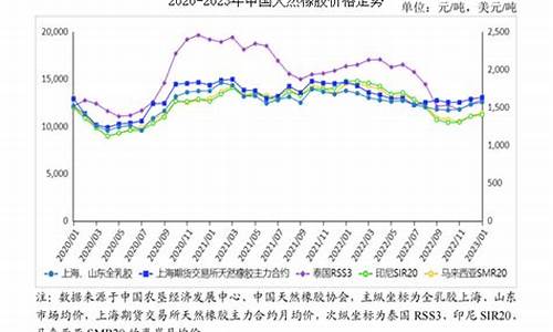 橡胶期货与现货价格(橡胶期货最高和最低价格)_https://www.jyywjc.com_上交所_第1张