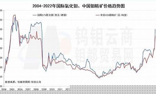 期货钼价格走势图(今日钼期货市场行情)_https://www.jyywjc.com_创业板_第1张