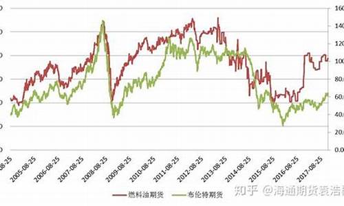 燃油期货主力行情分析图(燃油期货主力行情分析图表)_https://www.jyywjc.com_股票板块_第1张
