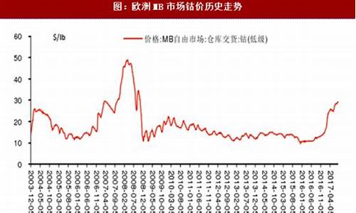 钴镍材料期货行情最新走势(钴镍期货价格走势图)_https://www.jyywjc.com_股票_第1张