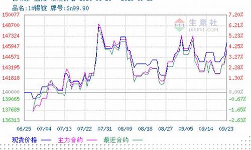 锡价期货行情最新消息新闻(锡的期货价格行情走势)_https://www.jyywjc.com_股票板块_第1张