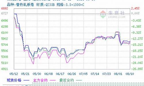 热卷板期货实时行情走势图分析(热卷板期货一手多少钱)_https://www.jyywjc.com_股票板块_第1张
