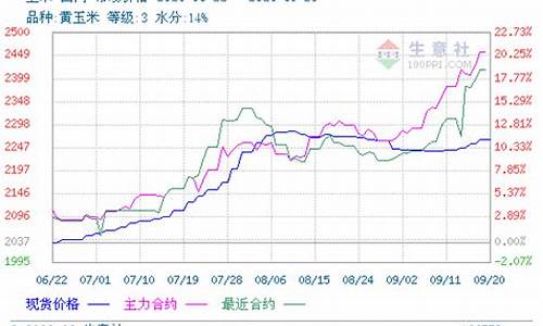 玉米期货今日行情大盘预测(玉米期货实时行情今天)_https://www.jyywjc.com_股票行情_第1张