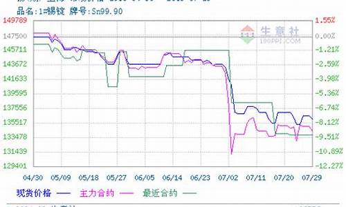 金属锡期货走势分析行情(锡金属价格行情走势)_https://www.jyywjc.com_股票板块_第1张