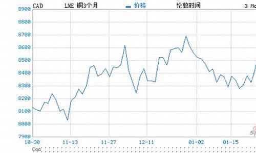 LME伦敦铜期货实时行情(伦敦铜期货最新行情)_https://www.jyywjc.com_股票板块_第1张