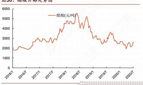 醋酸原料期货走势行情(醋酸原料期货走势行情最新)_https://www.jyywjc.com_股票板块_第1张