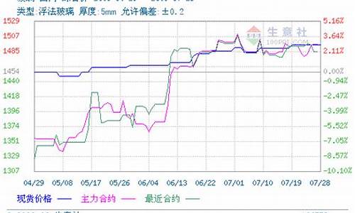 玻璃期货每年走势图行情(玻璃期货2020年涨跌)_https://www.jyywjc.com_股票板块_第1张
