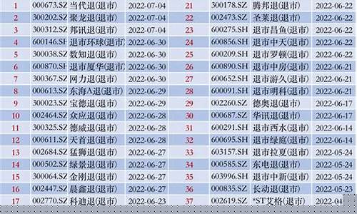 22年退市股票名单一览表(2021年退市整理股票)_https://www.jyywjc.com_股票板块_第1张
