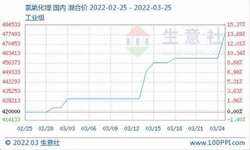 氢氧化锂期货上市行情(氢氧化锂实时价格)_https://www.jyywjc.com_股票行情_第1张