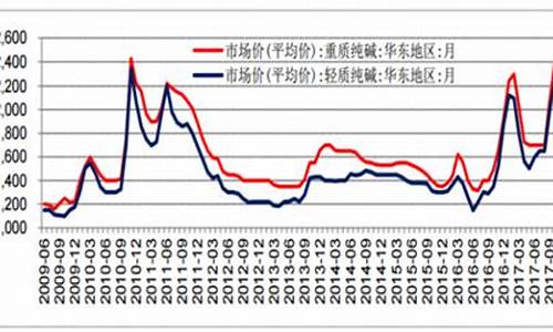 明日期货纯碱行情预测(纯碱期货今日行情)_https://www.jyywjc.com_股票行情_第1张