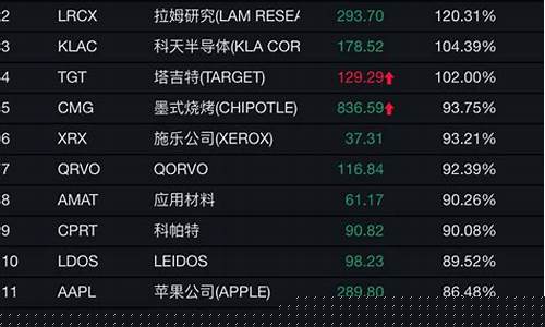 2013年美股十大牛股(2013年美股年度盘点)_https://www.jyywjc.com_股票板块_第1张