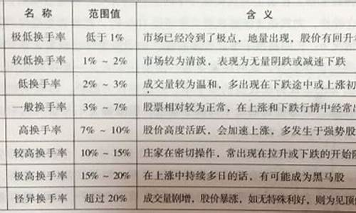换手率必背口诀200句(换手率大于10量比小于1)_https://www.jyywjc.com_股票_第1张