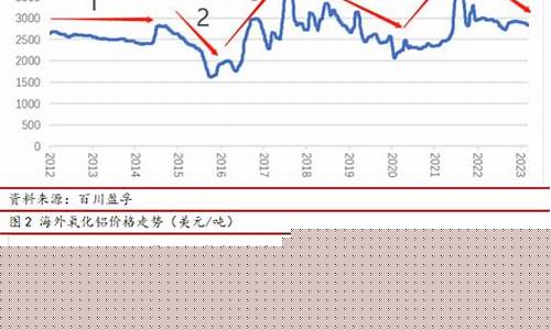 氧化铝期货行情走势图分析(氧化铝走势行情价格)_https://www.jyywjc.com_股票_第1张