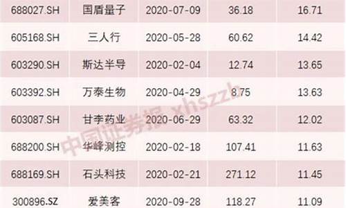 最近上市新股涨幅图(最近上市新股行情)_https://www.jyywjc.com_股票板块_第1张
