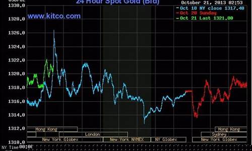国际期货行情今日黄金价格(国际期货黄金最新实时行情怎么看)_https://www.jyywjc.com_股票行情_第1张