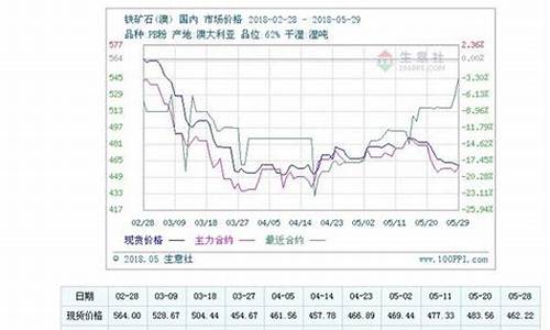 硅铁矿石期货实时行情(铁矿石2405期货实时行情走势)_https://www.jyywjc.com_股票_第1张