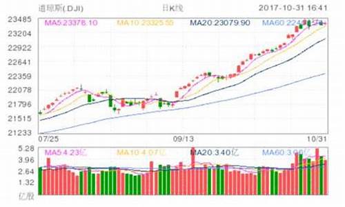 道指盘前期货交易行情(道指期货实时走势图)_https://www.jyywjc.com_股票板块_第1张