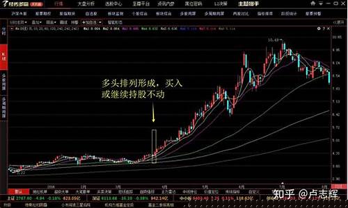 均线多头排列的股票一定会涨吗(均线多头排列选股技巧)_https://www.jyywjc.com_科创板_第1张