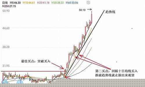 突破回调买入法图解(突破回调确认再突破指标)_https://www.jyywjc.com_深交所_第1张