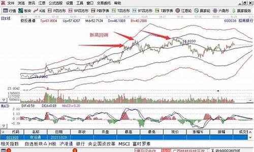 股票回调是卖出还是买入(股票回调是谁在操作)_https://www.jyywjc.com_上交所_第1张