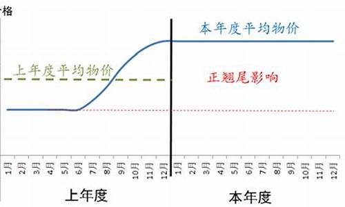 翘尾因素与新涨价因素(降价翘尾影响)_https://www.jyywjc.com_股票趋势_第1张