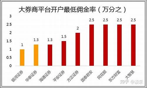 股市开户如何选证券公司(股市开户佣金哪个证券低)_https://www.jyywjc.com_创业板_第1张