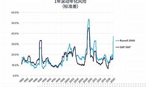 美股罗素2000指数(美股罗素2000指数是啥意思)_https://www.jyywjc.com_北交所_第1张
