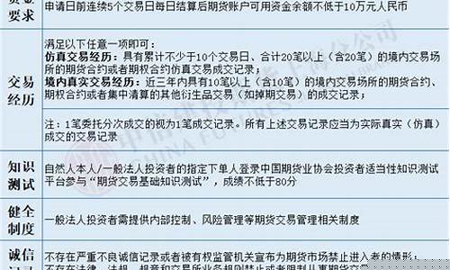 期权交易开户条件条件(期权开户条件有哪些)_https://www.jyywjc.com_股票板块_第1张