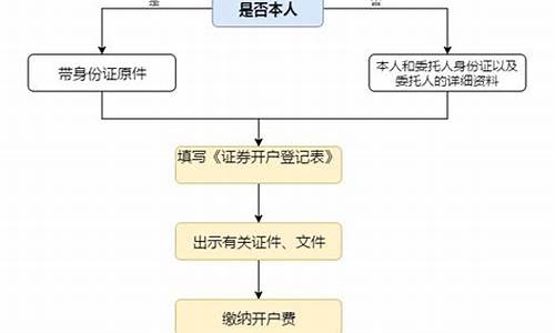 炒股开户流程(炒股开户流程恒 盛策略如何选择)_https://www.jyywjc.com_创业板_第1张