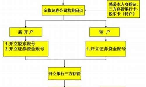 炒股开户流程炒股开户流稿(开户炒股及开户流程)_https://www.jyywjc.com_股票趋势_第1张