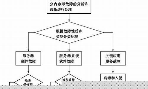 服务器故障处理流程(服务器常见故障及处理方法)_https://www.jyywjc.com_创业板_第1张