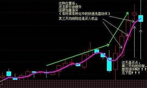 3日均线妙用(3日均线怎么设置参数)_https://www.jyywjc.com_股票_第1张