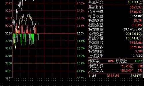 现在大盘指数是多少点(我要看现在大盘的指数)_https://www.jyywjc.com_科创板_第1张