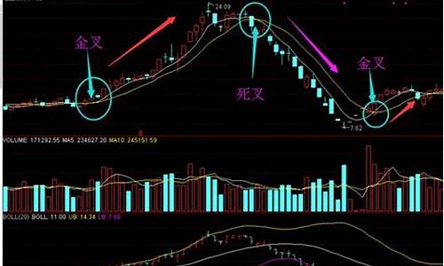 macd金叉和死叉图解(macd金叉和死叉图解视频)_https://www.jyywjc.com_上交所_第1张