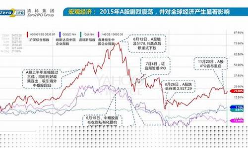2015a股走势图(2015股市走势)_https://www.jyywjc.com_股票行情_第1张