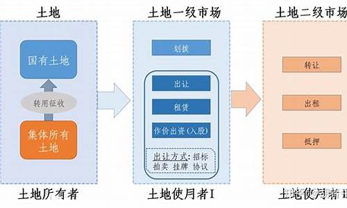 一级土地市场二级土地市场(土地一级市场与二级市场的区别)_https://www.jyywjc.com_股票板块_第1张