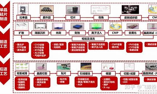 半导体四大核心装备(半导体四大核心装备是)_https://www.jyywjc.com_创业板_第1张