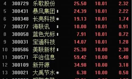 创业板50龙头股(创业板50龙头股票排名)_https://www.jyywjc.com_股票价格_第1张