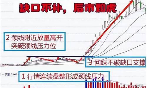 缺口不补后市大牛股(三天不回补后市猛如虎)_https://www.jyywjc.com_上交所_第1张