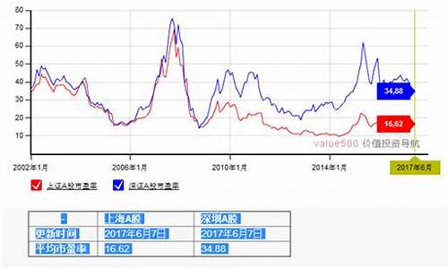 深圳a股市盈率历史走势图(深圳a股动态市盈率)_https://www.jyywjc.com_科创板_第1张