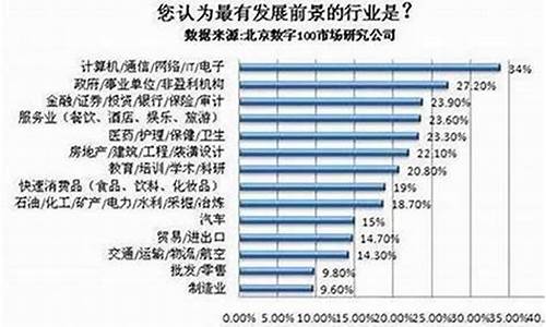 未来几年什么行业最有前景(未来几年什么行业最有前景创业)_https://www.jyywjc.com_科创板_第1张