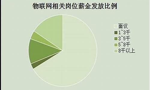 物联网工资一般多少(大专物联网工资一般多少)_https://www.jyywjc.com_上交所_第1张